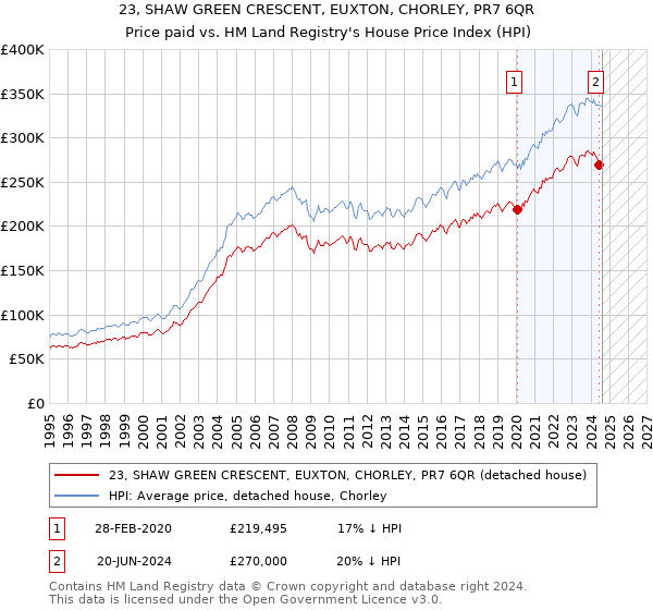 23, SHAW GREEN CRESCENT, EUXTON, CHORLEY, PR7 6QR: Price paid vs HM Land Registry's House Price Index