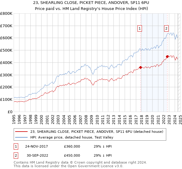 23, SHEARLING CLOSE, PICKET PIECE, ANDOVER, SP11 6PU: Price paid vs HM Land Registry's House Price Index