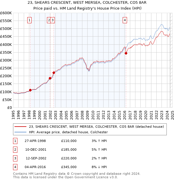 23, SHEARS CRESCENT, WEST MERSEA, COLCHESTER, CO5 8AR: Price paid vs HM Land Registry's House Price Index