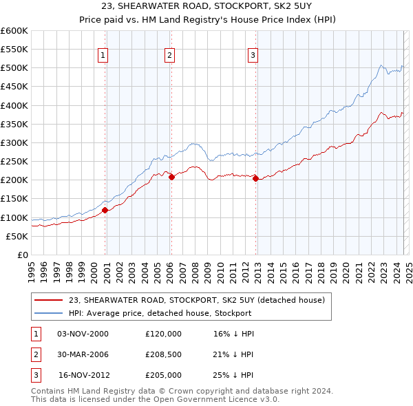 23, SHEARWATER ROAD, STOCKPORT, SK2 5UY: Price paid vs HM Land Registry's House Price Index