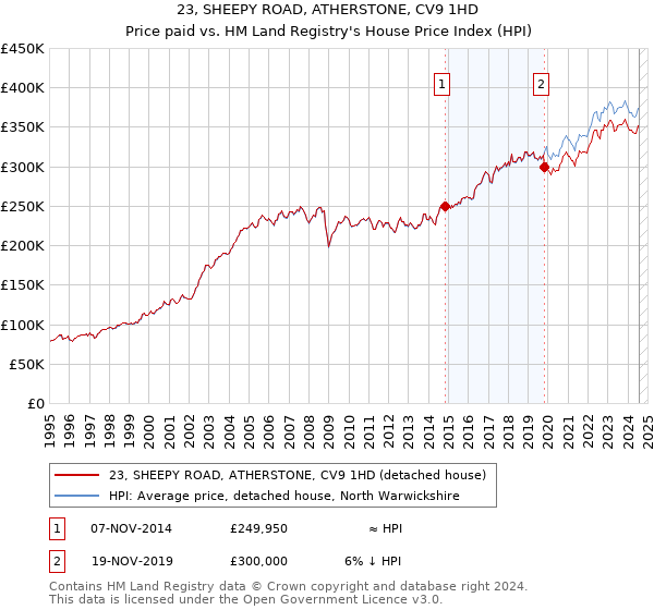 23, SHEEPY ROAD, ATHERSTONE, CV9 1HD: Price paid vs HM Land Registry's House Price Index