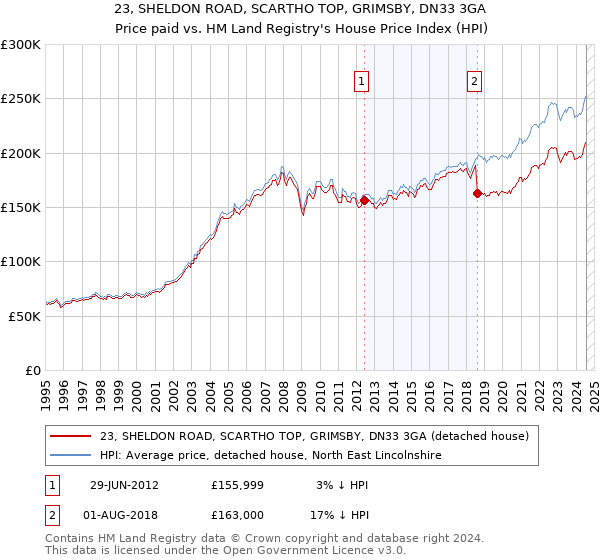 23, SHELDON ROAD, SCARTHO TOP, GRIMSBY, DN33 3GA: Price paid vs HM Land Registry's House Price Index