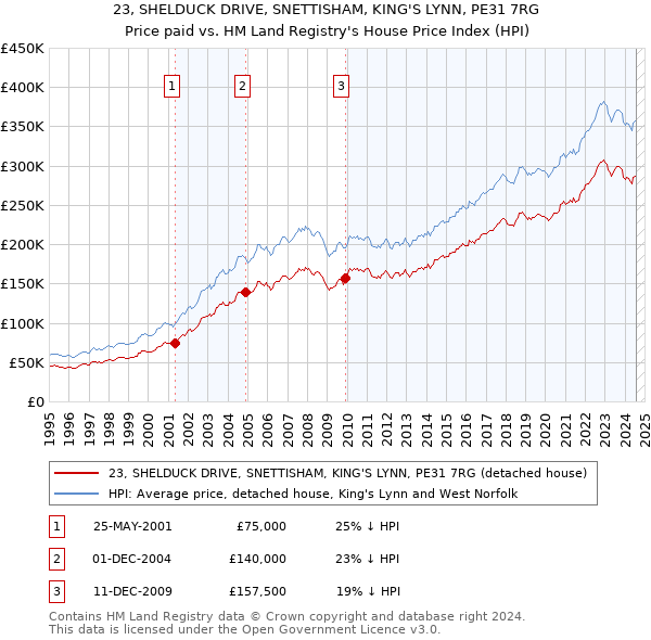 23, SHELDUCK DRIVE, SNETTISHAM, KING'S LYNN, PE31 7RG: Price paid vs HM Land Registry's House Price Index