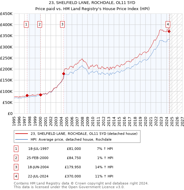 23, SHELFIELD LANE, ROCHDALE, OL11 5YD: Price paid vs HM Land Registry's House Price Index