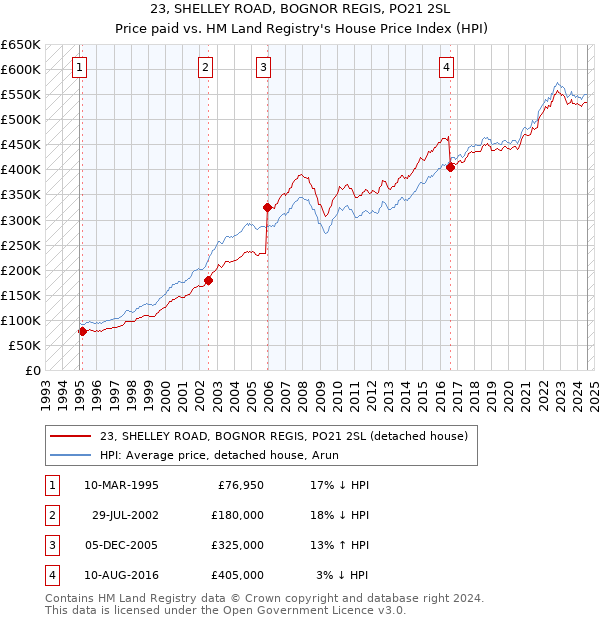 23, SHELLEY ROAD, BOGNOR REGIS, PO21 2SL: Price paid vs HM Land Registry's House Price Index