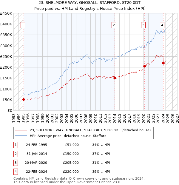 23, SHELMORE WAY, GNOSALL, STAFFORD, ST20 0DT: Price paid vs HM Land Registry's House Price Index