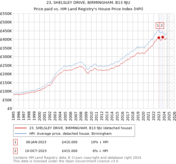 23, SHELSLEY DRIVE, BIRMINGHAM, B13 9JU: Price paid vs HM Land Registry's House Price Index