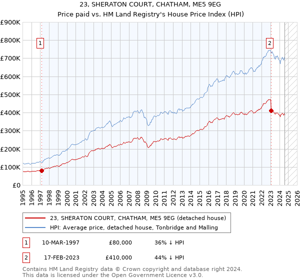 23, SHERATON COURT, CHATHAM, ME5 9EG: Price paid vs HM Land Registry's House Price Index