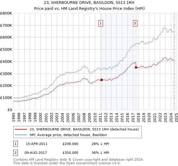 23, SHERBOURNE DRIVE, BASILDON, SS13 1RH: Price paid vs HM Land Registry's House Price Index