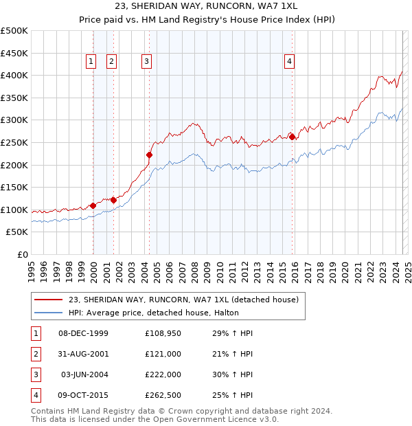 23, SHERIDAN WAY, RUNCORN, WA7 1XL: Price paid vs HM Land Registry's House Price Index