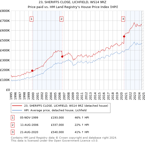 23, SHERIFFS CLOSE, LICHFIELD, WS14 9RZ: Price paid vs HM Land Registry's House Price Index