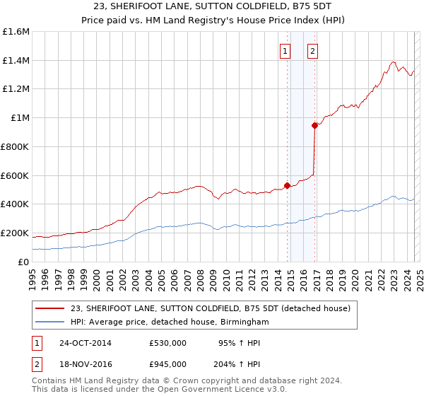 23, SHERIFOOT LANE, SUTTON COLDFIELD, B75 5DT: Price paid vs HM Land Registry's House Price Index