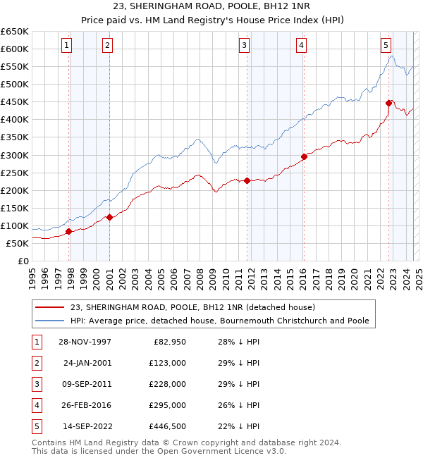 23, SHERINGHAM ROAD, POOLE, BH12 1NR: Price paid vs HM Land Registry's House Price Index