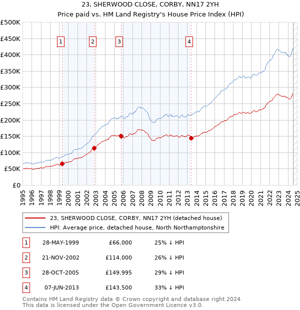 23, SHERWOOD CLOSE, CORBY, NN17 2YH: Price paid vs HM Land Registry's House Price Index