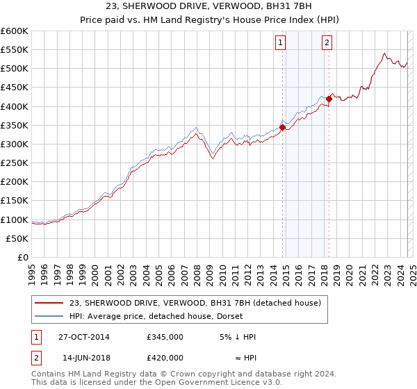 23, SHERWOOD DRIVE, VERWOOD, BH31 7BH: Price paid vs HM Land Registry's House Price Index