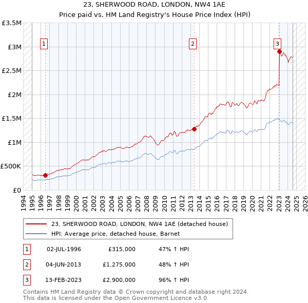 23, SHERWOOD ROAD, LONDON, NW4 1AE: Price paid vs HM Land Registry's House Price Index