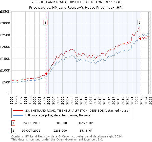 23, SHETLAND ROAD, TIBSHELF, ALFRETON, DE55 5QE: Price paid vs HM Land Registry's House Price Index