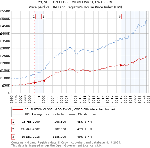 23, SHILTON CLOSE, MIDDLEWICH, CW10 0RN: Price paid vs HM Land Registry's House Price Index