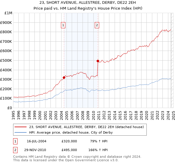 23, SHORT AVENUE, ALLESTREE, DERBY, DE22 2EH: Price paid vs HM Land Registry's House Price Index