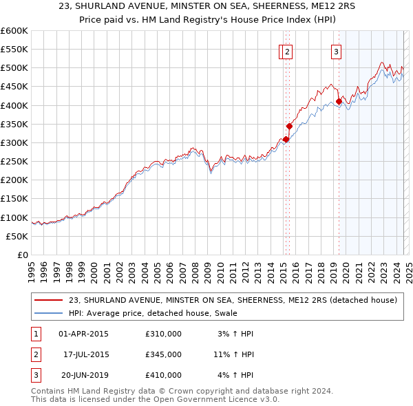 23, SHURLAND AVENUE, MINSTER ON SEA, SHEERNESS, ME12 2RS: Price paid vs HM Land Registry's House Price Index