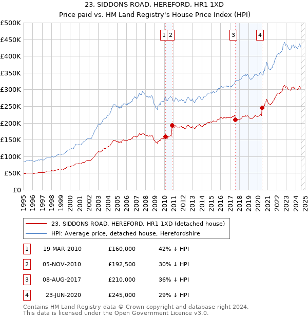 23, SIDDONS ROAD, HEREFORD, HR1 1XD: Price paid vs HM Land Registry's House Price Index