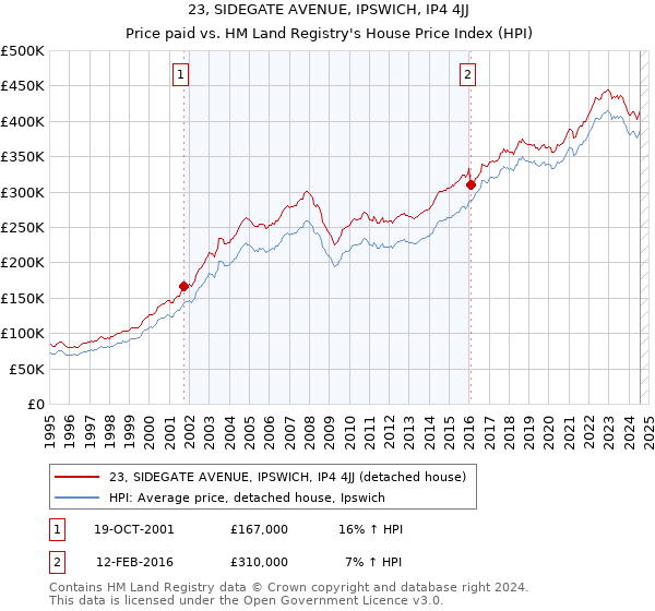 23, SIDEGATE AVENUE, IPSWICH, IP4 4JJ: Price paid vs HM Land Registry's House Price Index