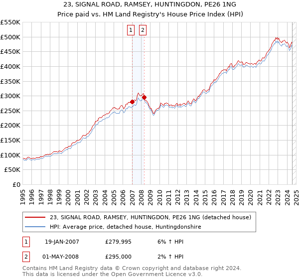 23, SIGNAL ROAD, RAMSEY, HUNTINGDON, PE26 1NG: Price paid vs HM Land Registry's House Price Index