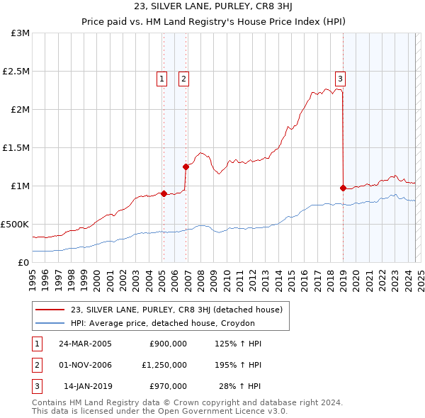 23, SILVER LANE, PURLEY, CR8 3HJ: Price paid vs HM Land Registry's House Price Index