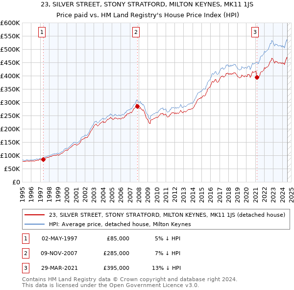 23, SILVER STREET, STONY STRATFORD, MILTON KEYNES, MK11 1JS: Price paid vs HM Land Registry's House Price Index