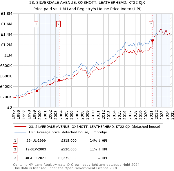 23, SILVERDALE AVENUE, OXSHOTT, LEATHERHEAD, KT22 0JX: Price paid vs HM Land Registry's House Price Index