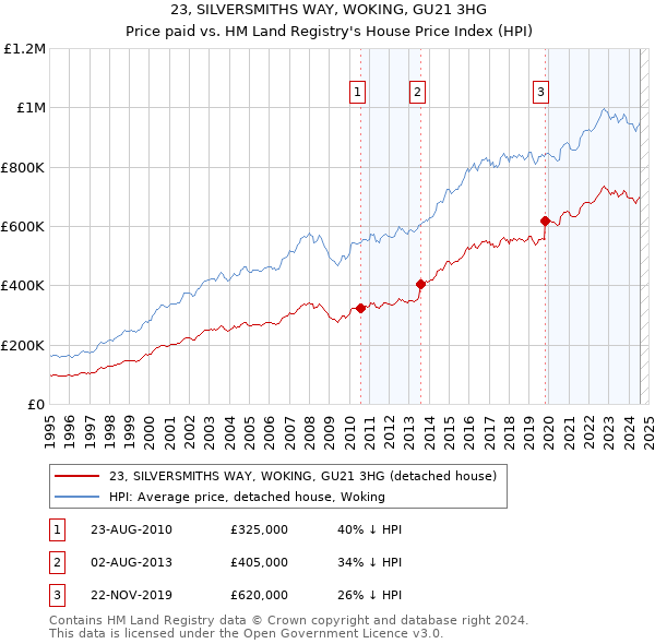 23, SILVERSMITHS WAY, WOKING, GU21 3HG: Price paid vs HM Land Registry's House Price Index