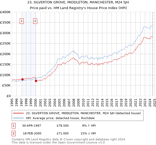 23, SILVERTON GROVE, MIDDLETON, MANCHESTER, M24 5JH: Price paid vs HM Land Registry's House Price Index