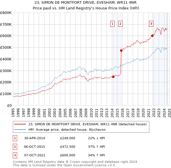 23, SIMON DE MONTFORT DRIVE, EVESHAM, WR11 4NR: Price paid vs HM Land Registry's House Price Index