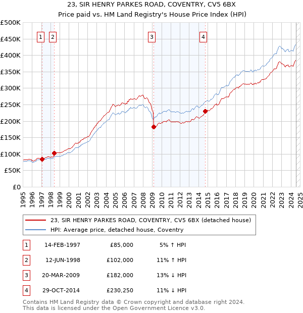 23, SIR HENRY PARKES ROAD, COVENTRY, CV5 6BX: Price paid vs HM Land Registry's House Price Index