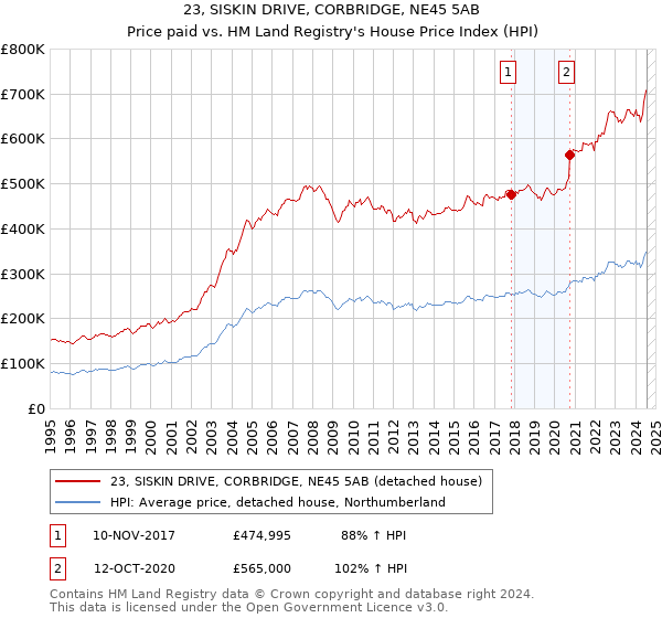 23, SISKIN DRIVE, CORBRIDGE, NE45 5AB: Price paid vs HM Land Registry's House Price Index