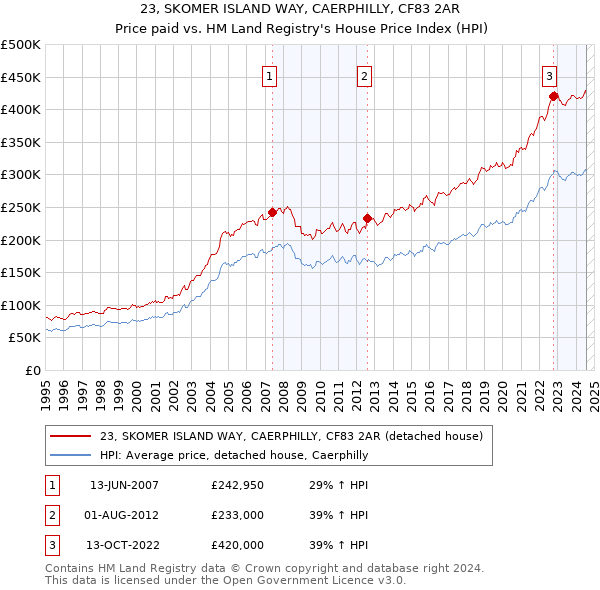 23, SKOMER ISLAND WAY, CAERPHILLY, CF83 2AR: Price paid vs HM Land Registry's House Price Index