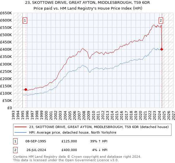 23, SKOTTOWE DRIVE, GREAT AYTON, MIDDLESBROUGH, TS9 6DR: Price paid vs HM Land Registry's House Price Index