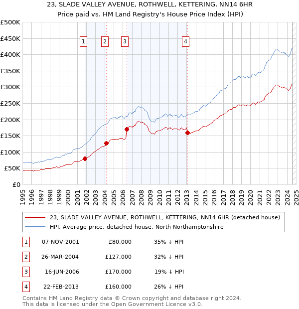 23, SLADE VALLEY AVENUE, ROTHWELL, KETTERING, NN14 6HR: Price paid vs HM Land Registry's House Price Index