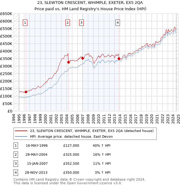 23, SLEWTON CRESCENT, WHIMPLE, EXETER, EX5 2QA: Price paid vs HM Land Registry's House Price Index