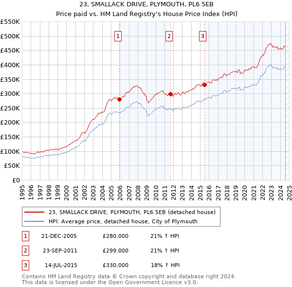 23, SMALLACK DRIVE, PLYMOUTH, PL6 5EB: Price paid vs HM Land Registry's House Price Index