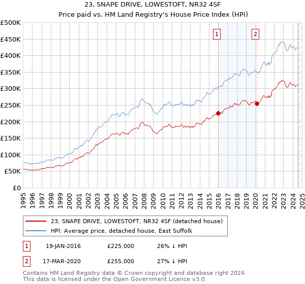 23, SNAPE DRIVE, LOWESTOFT, NR32 4SF: Price paid vs HM Land Registry's House Price Index