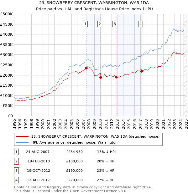 23, SNOWBERRY CRESCENT, WARRINGTON, WA5 1DA: Price paid vs HM Land Registry's House Price Index