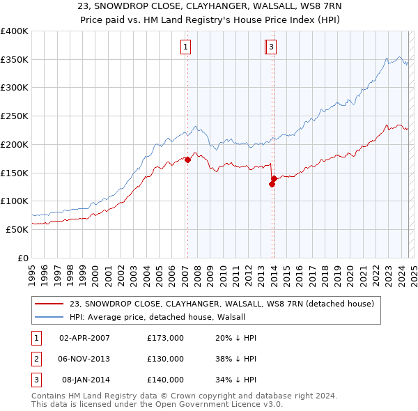 23, SNOWDROP CLOSE, CLAYHANGER, WALSALL, WS8 7RN: Price paid vs HM Land Registry's House Price Index