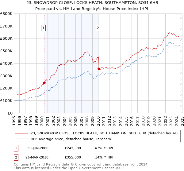 23, SNOWDROP CLOSE, LOCKS HEATH, SOUTHAMPTON, SO31 6HB: Price paid vs HM Land Registry's House Price Index