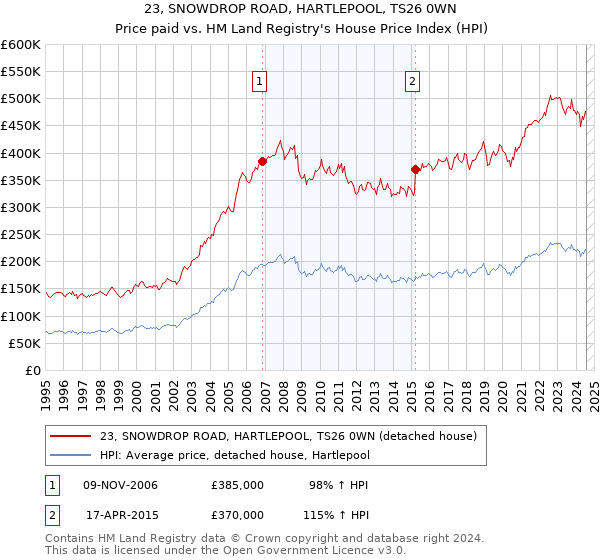 23, SNOWDROP ROAD, HARTLEPOOL, TS26 0WN: Price paid vs HM Land Registry's House Price Index