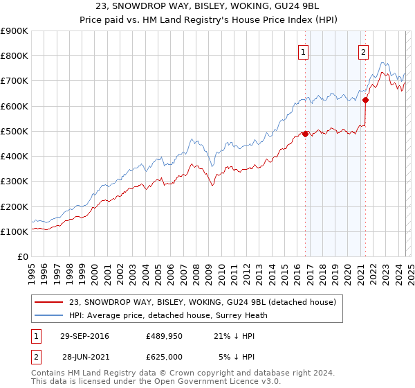 23, SNOWDROP WAY, BISLEY, WOKING, GU24 9BL: Price paid vs HM Land Registry's House Price Index