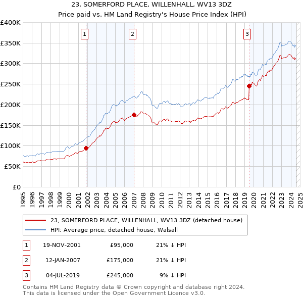 23, SOMERFORD PLACE, WILLENHALL, WV13 3DZ: Price paid vs HM Land Registry's House Price Index