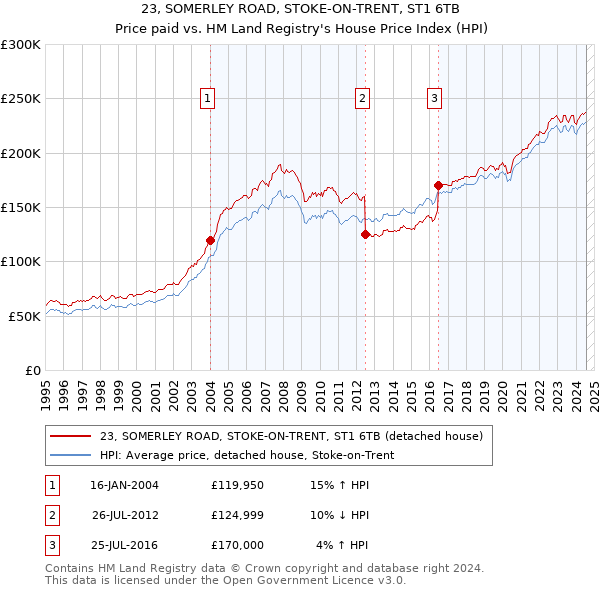 23, SOMERLEY ROAD, STOKE-ON-TRENT, ST1 6TB: Price paid vs HM Land Registry's House Price Index