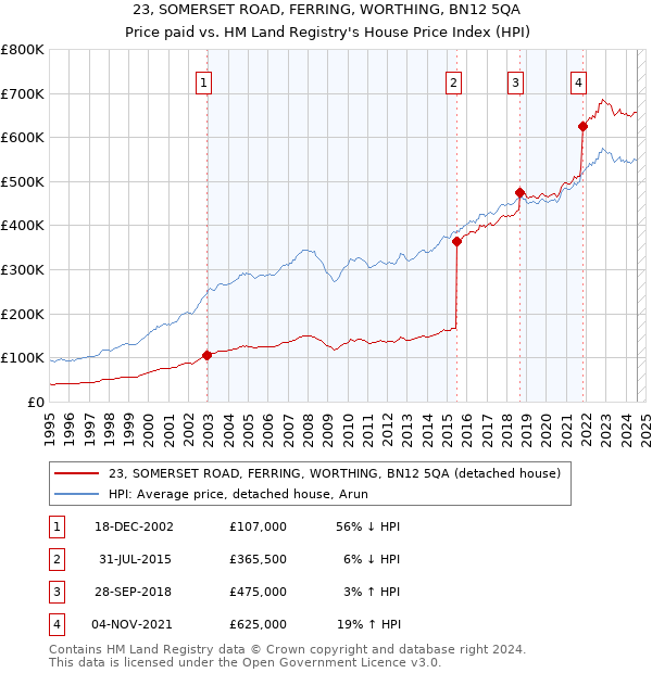 23, SOMERSET ROAD, FERRING, WORTHING, BN12 5QA: Price paid vs HM Land Registry's House Price Index