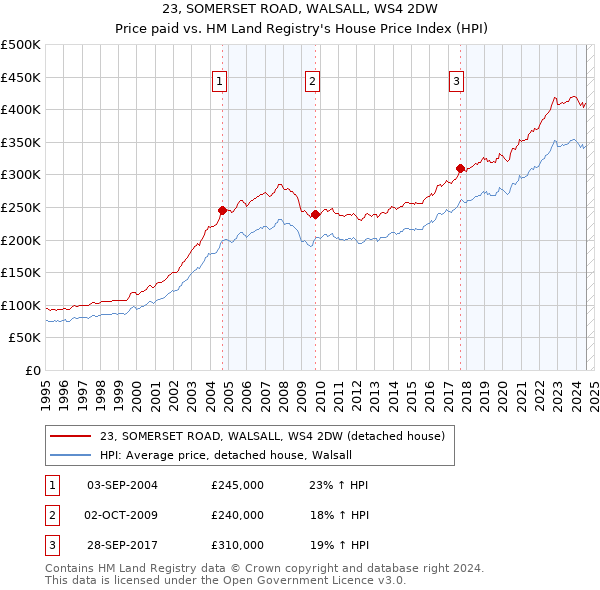 23, SOMERSET ROAD, WALSALL, WS4 2DW: Price paid vs HM Land Registry's House Price Index